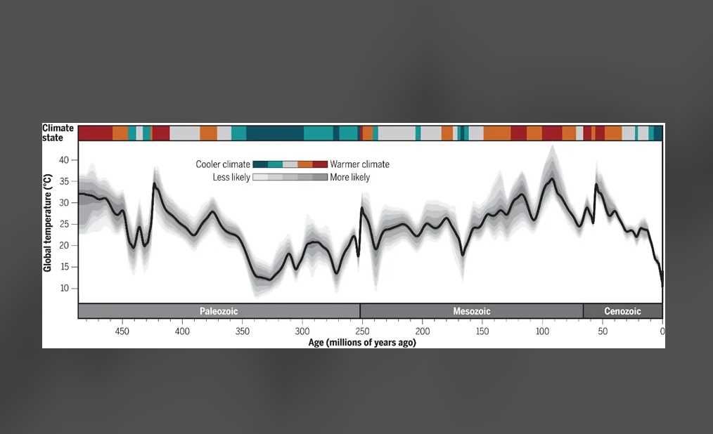 Carbon Dioxide Has Governed Earth's Climate Change for Nearly 500 Million Years, New Research Unveils Deep - time Climate Evolution Map